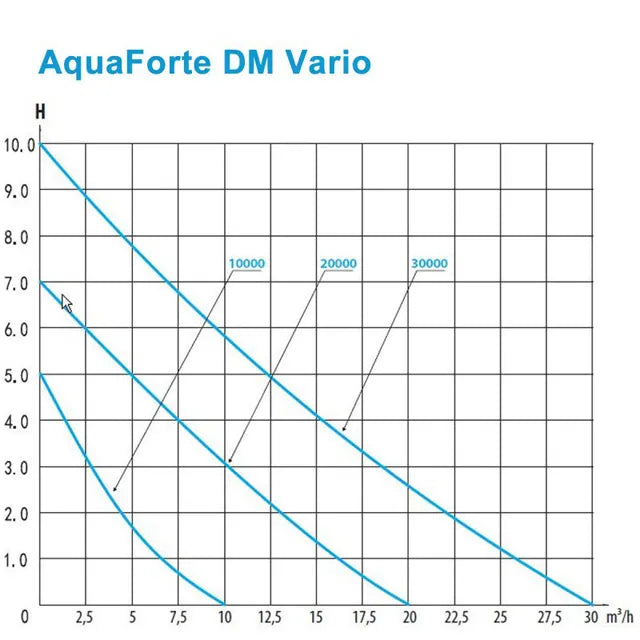 Aquaforte DM Vario pump